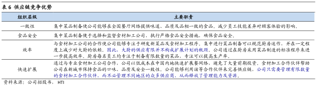 如何解释供应链竞争优势