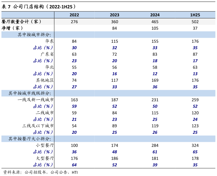 各位网友请教一下公司门店结构（2022-1H25）
