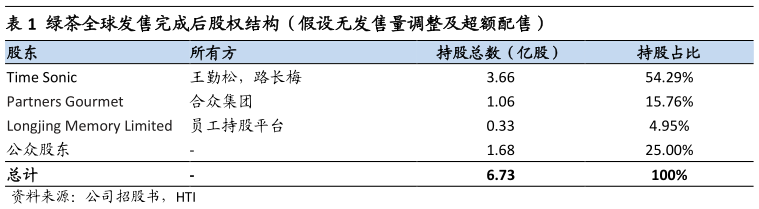 如何了解绿茶全球发售完成后股权结构（假设无发售量调整及超额配售）