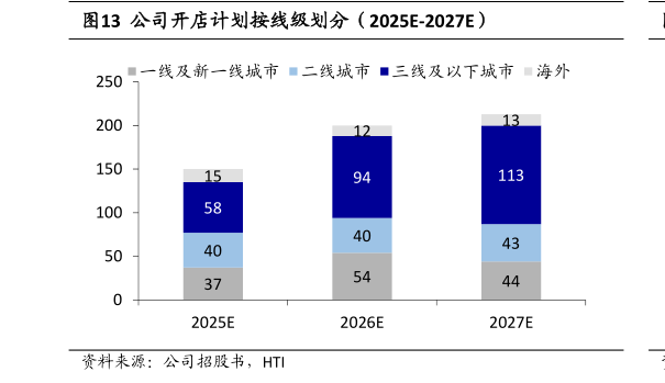 想关注一下公司开店计划按线级划分（2025E-2027E）
