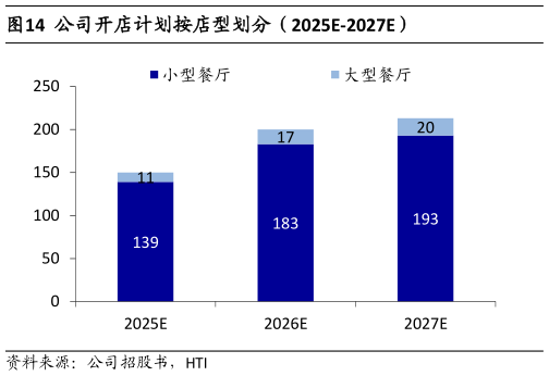 想关注一下公司开店计划按店型划分（2025E-2027E）