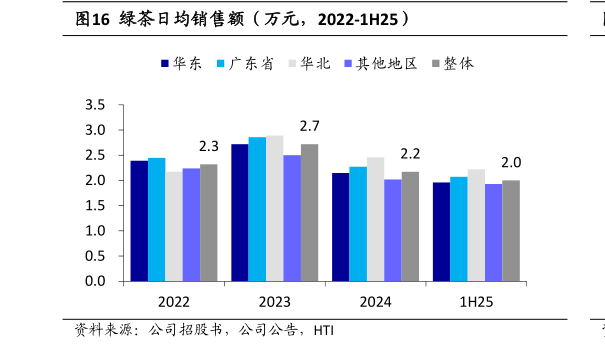 如何解释绿茶日均销售额（万元，2022-1H25）