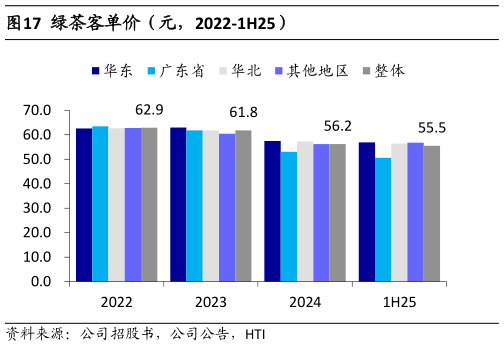 你知道绿茶客单价（元，2022-1H25）