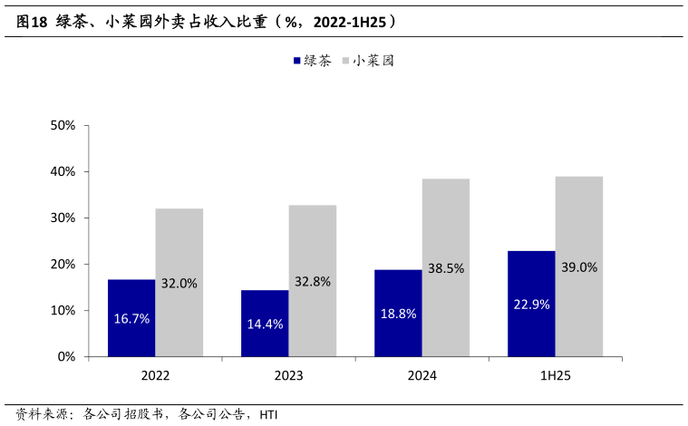 一起讨论下绿茶、小菜园外卖占收入比重（%，2022-1H25）