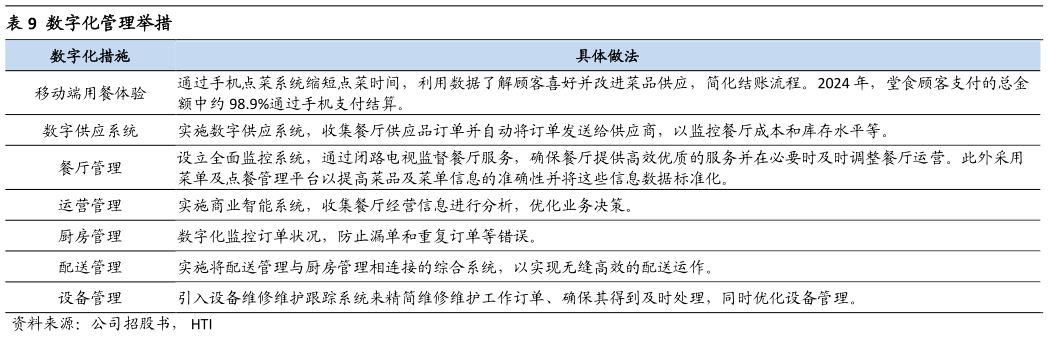 想关注一下数字化管理举措