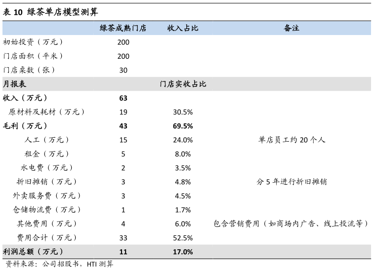 咨询大家绿茶单店模型测算