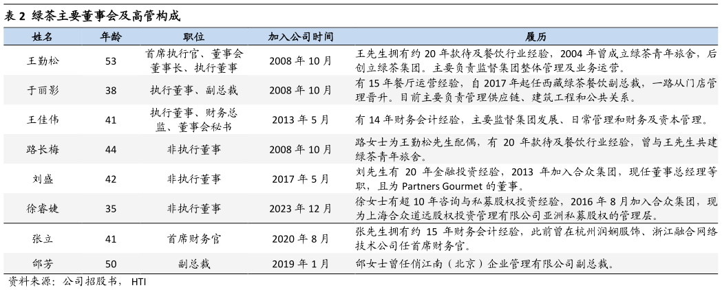 如何了解绿茶主要董事会及高管构成