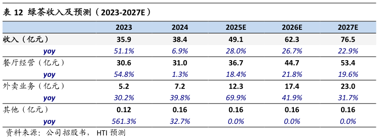 一起讨论下绿茶收入及预测（2023-2027E）