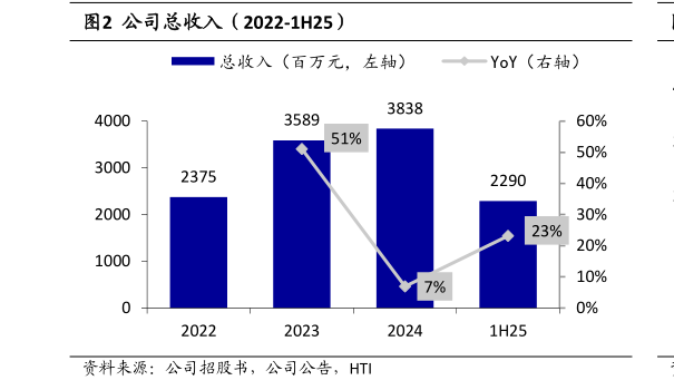 想问下各位网友公司总收入（2022-1H25）