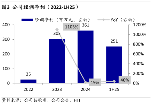 咨询下各位公司经调净利（2022-1H25）