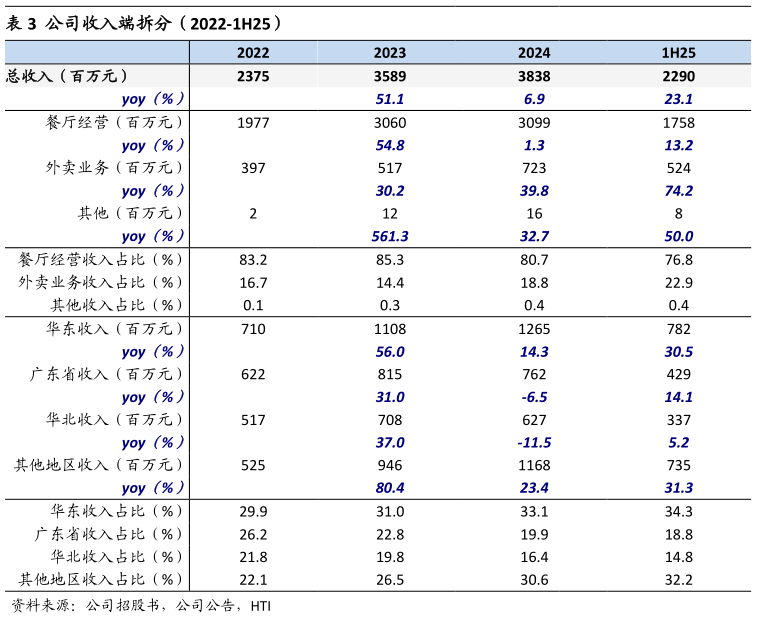 想问下各位网友公司收入端拆分（2022-1H25）