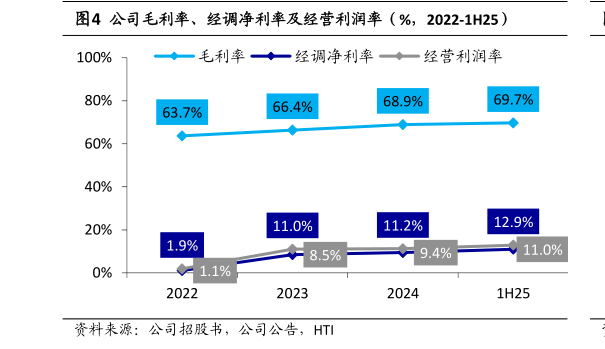 如何了解公司毛利率、经调净利率及经营利润率（%，2022-1H25）