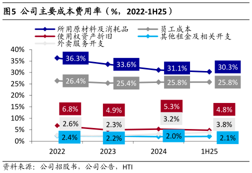 谁知道公司主要成本费用率（%，2022-1H25）