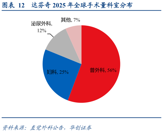 怎样理解达芬奇 2025 年全球手术量科室分布