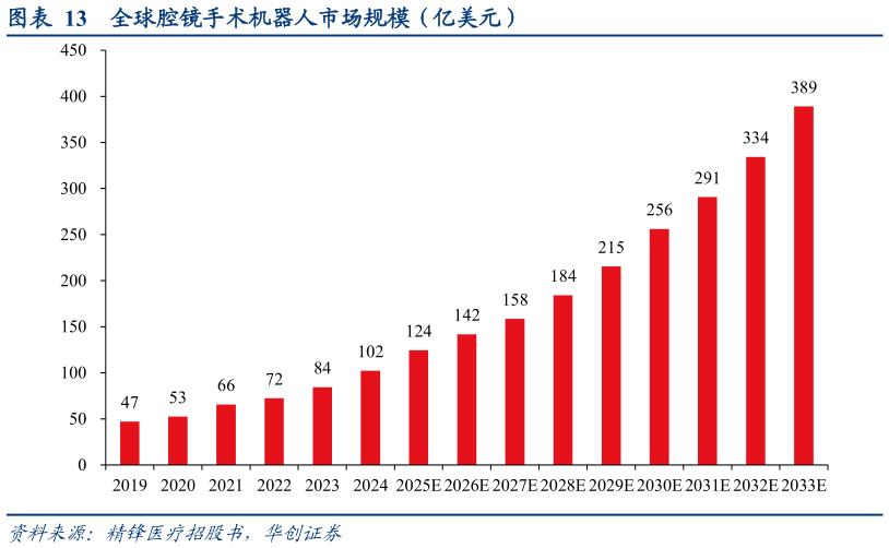 你知道全球腔镜手术机器人市场规模（亿美元）