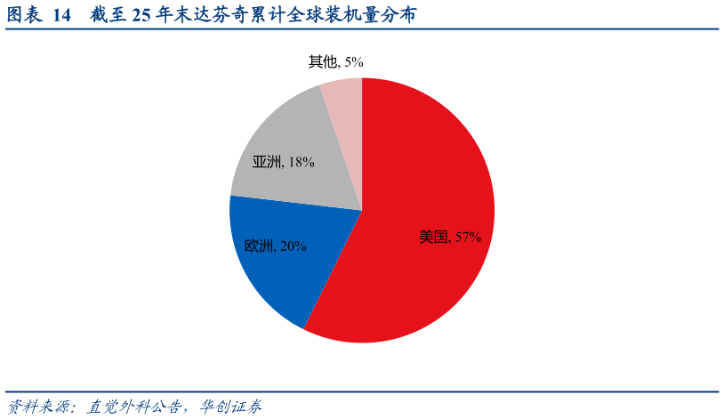 请问一下截至 25 年末达芬奇累计全球装机量分布