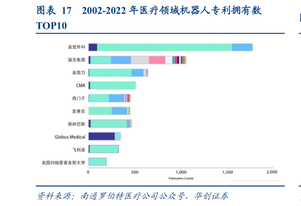 如何了解2002-2022 年医疗领域机器人专利拥有数