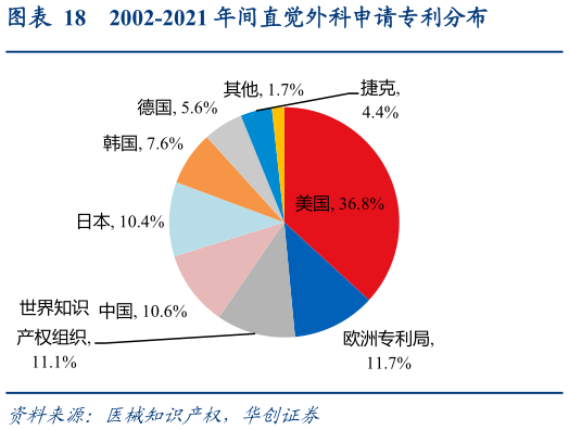 如何了解2002-2021 年间直觉外科申请专利分布