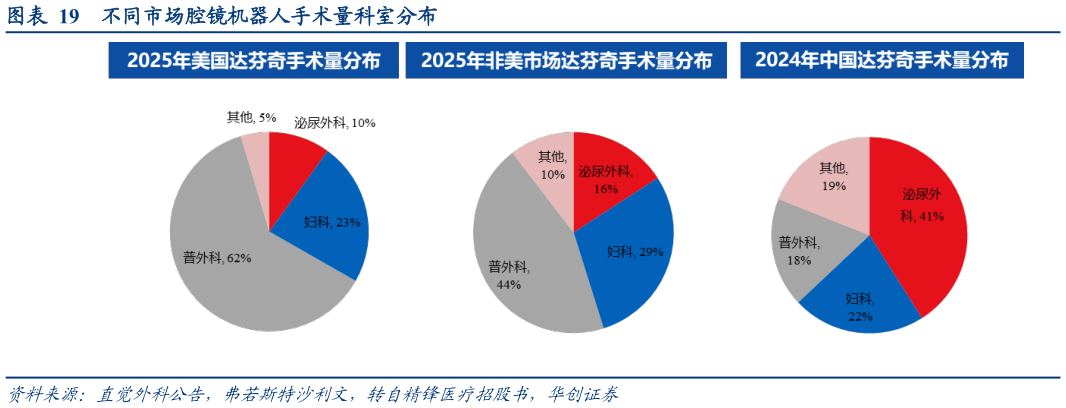 谁知道不同市场腔镜机器人手术量科室分布