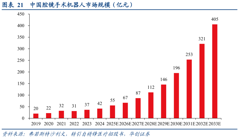 想问下各位网友中国腔镜手术机器人市场规模（亿元）