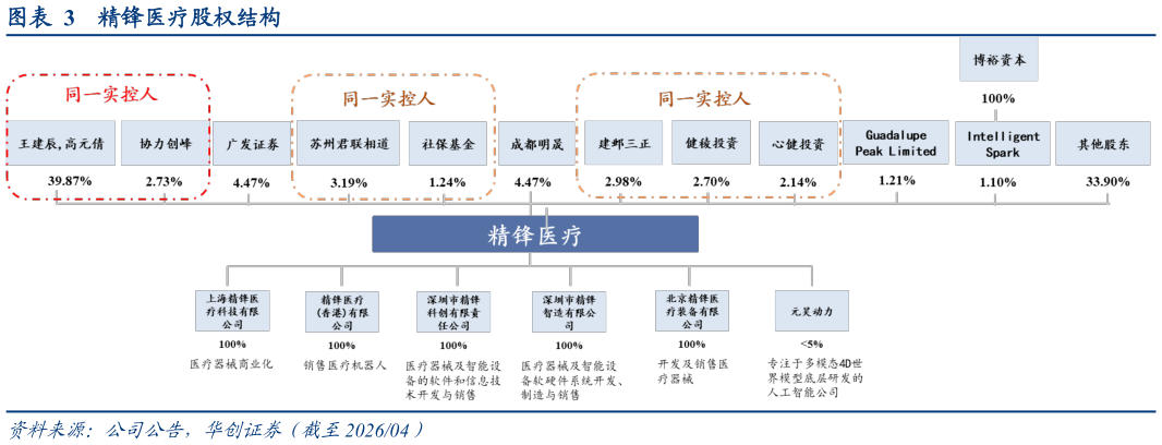 谁能回答精锋医疗股权结构
