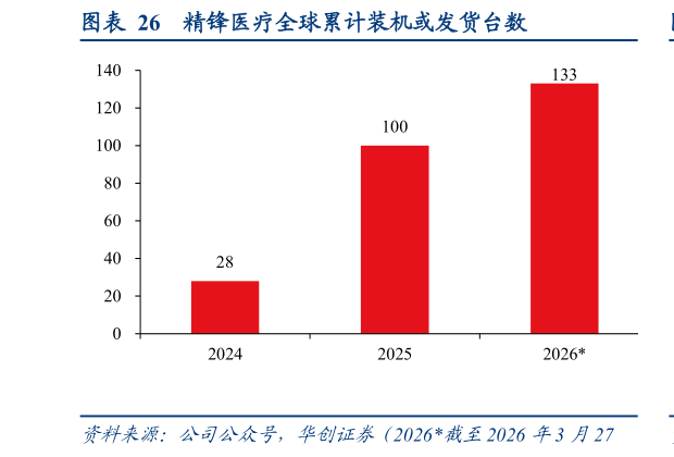 如何了解精锋医疗全球累计装机或发货台数