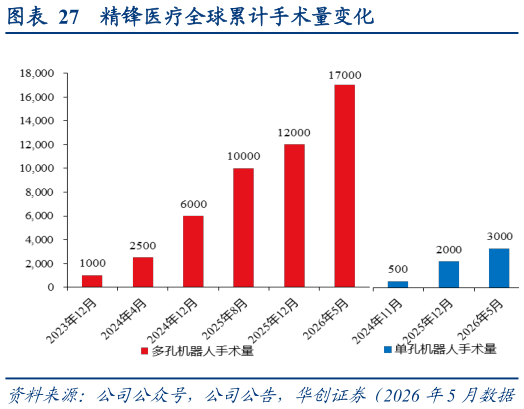 想问下各位网友精锋医疗全球累计手术量变化