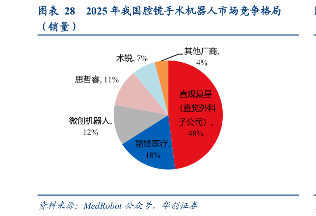 请问一下2025 年我国腔镜手术机器人市场竞争格局