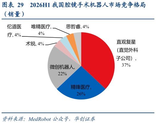 我想了解一下2026H1 我国腔镜手术机器人市场竞争格局