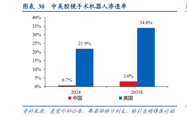咨询下各位中美腔镜手术机器人渗透率