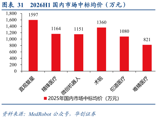 你知道2026H1 国内市场中标均价（万元）
