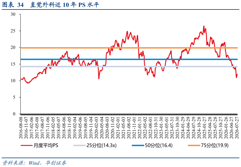 想关注一下直觉外科近 10 年 PS 水平