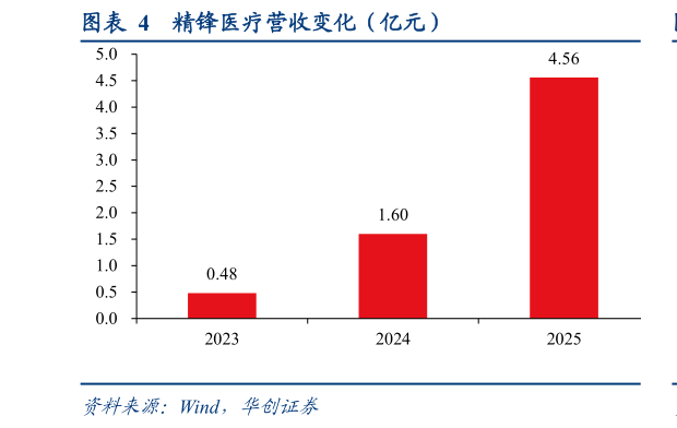 咨询下各位精锋医疗营收变化（亿元）