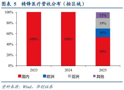 咨询下各位精锋医疗营收分布（按区域）