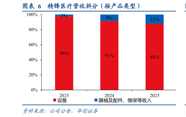 如何才能精锋医疗营收拆分（按产品类型）