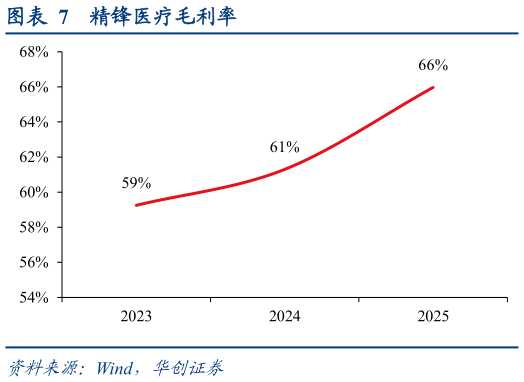 请问一下精锋医疗毛利率
