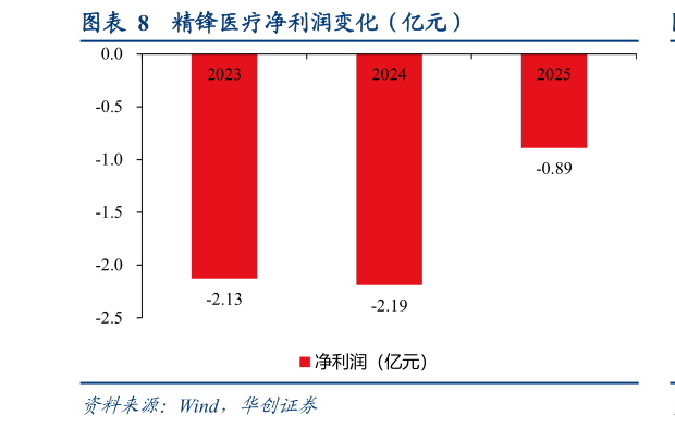 一起讨论下精锋医疗净利润变化（亿元）