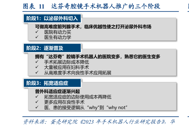 咨询大家达芬奇腔镜手术机器人推广的三个阶段