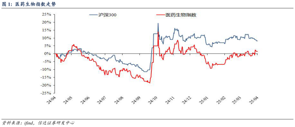 如何了解医药生物指数走势