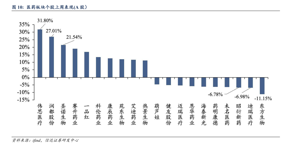 各位网友请教一下医药板块个股上周表现A 股）?