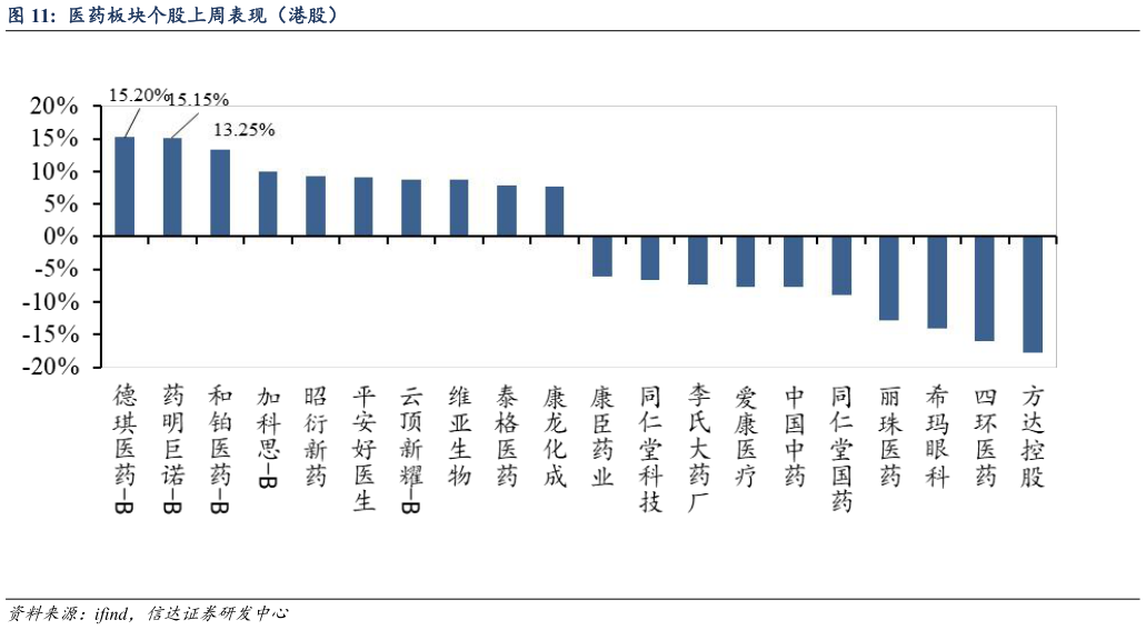 怎样理解医药板块个股上周表现（港股）