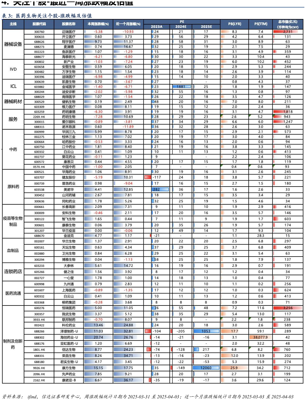 我想了解一下医药生物关注个股-涨跌幅及估值?
