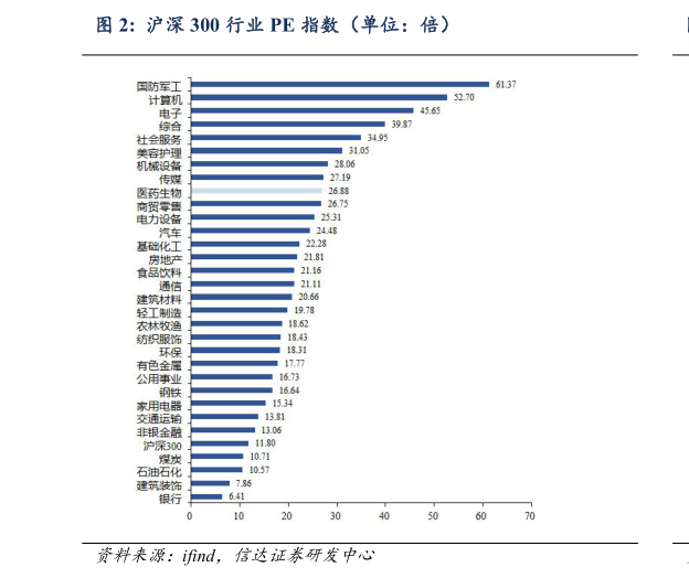 各位网友请教一下沪深 300 行业 PE 指数（单位：倍）?