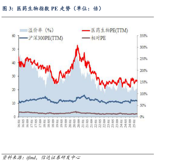请问一下医药生物指数 PE 走势（单位：倍）?