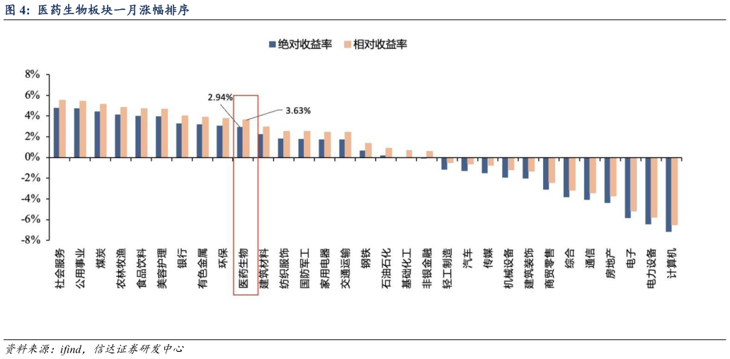 请问一下医药生物板块一月涨幅排序?