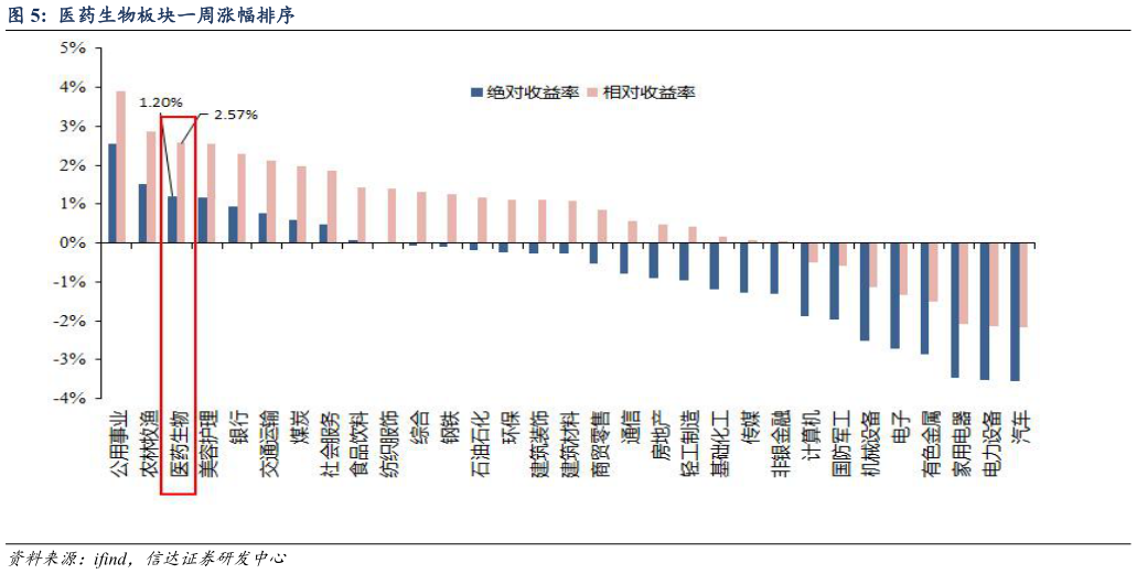 你知道医药生物板块一周涨幅排序