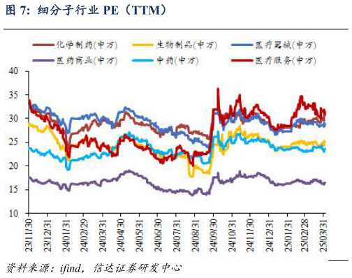 一起讨论下细分子行业 PE（TTM）