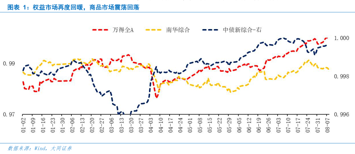 想问下各位网友权益市场再度回暖，商品市场震荡回落