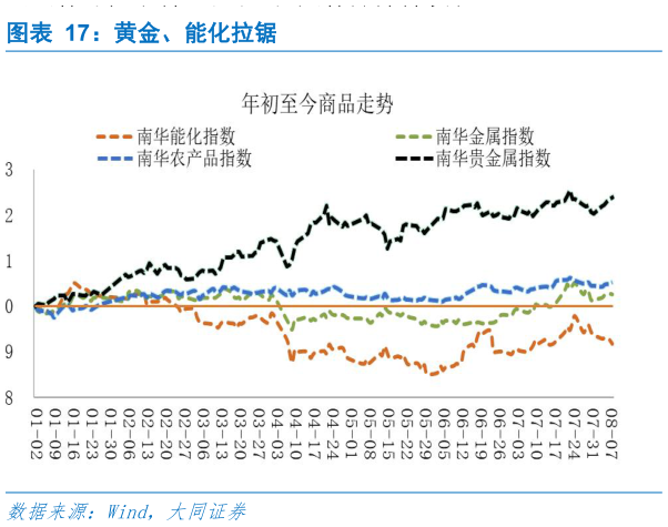 咨询大家黄金、能化拉锯