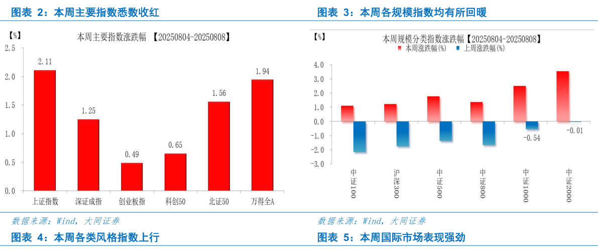 想问下各位网友本周主要指数悉数收红本周各规模指数均有所回暖